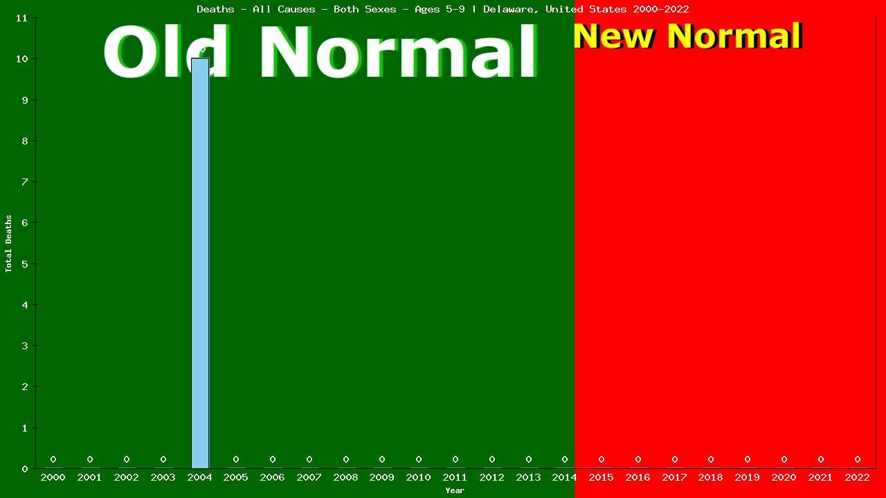 Graph showing Deaths - All Causes - Girls And Boys - Aged 5-9 | Delaware, United-states